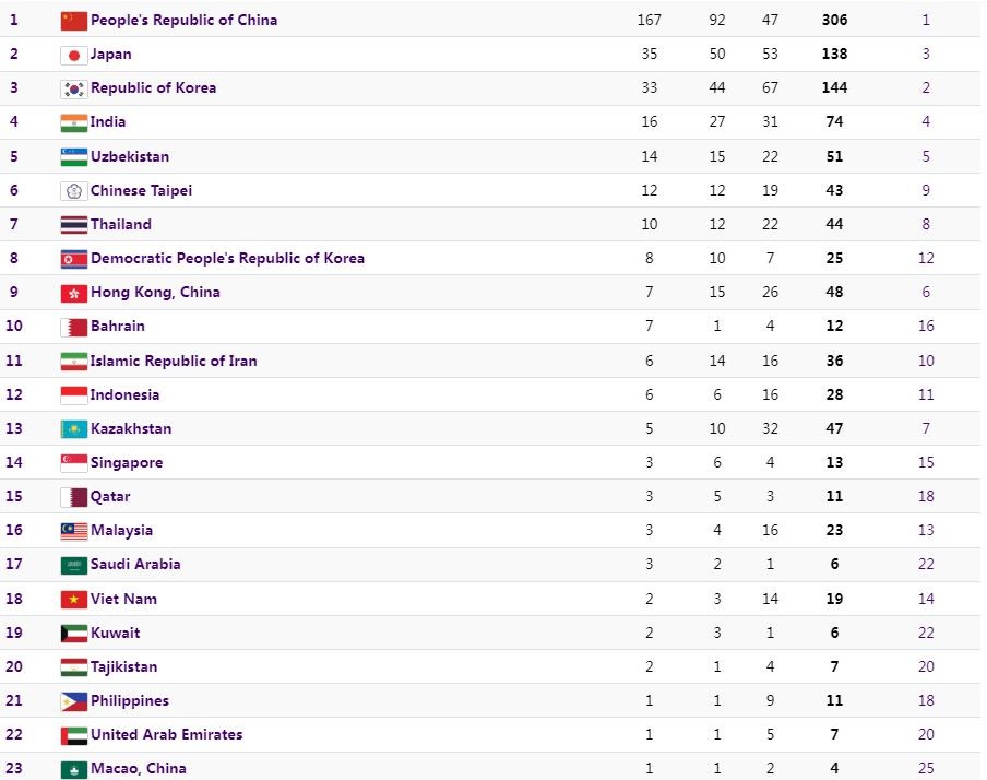 Bảng xếp hạng, bảng tổng sắp huy chương Asiad 19 mới nhất 4/10: Đoàn TTVN giành tấm HCV thứ 2 - Ảnh 1