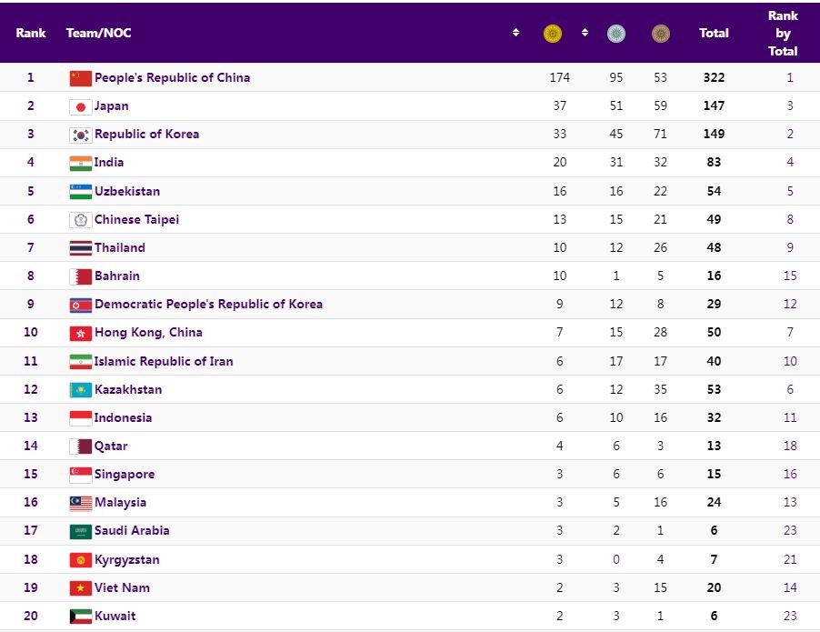 CẬP NHẬT: Bảng xếp hạng, bảng tổng sắp huy chương Asiad 19 mới nhất 5/10 - Ảnh 1