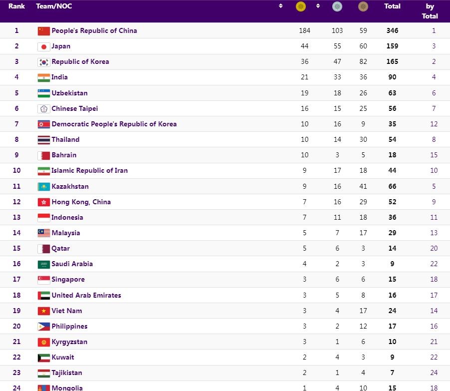 ASIAD 19: Đoàn thể thao Việt Nam có huy chương Vàng thứ 3 - Ảnh 1 ASIAD 19: Đoàn thể thao Việt Nam có huy chương Vàng thứ 3 - Ảnh 1
