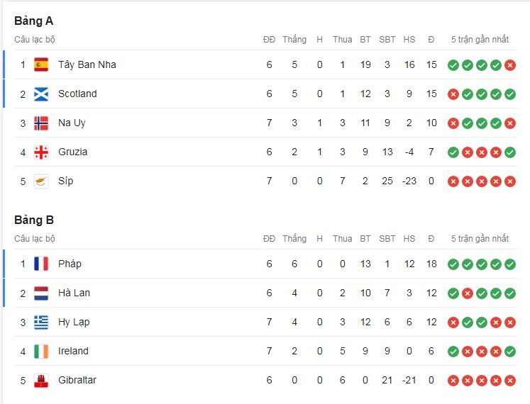 Bảng xếp hạng vòng loại EURO 2024: Xác định 8 đội tuyển giành vé tham dự VCK, ĐKVĐ nguy cơ bị loại - Ảnh 7