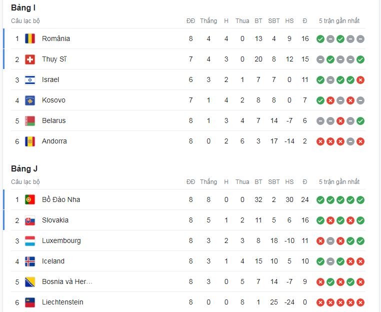Bảng xếp hạng vòng loại EURO 2024: Xác định 8 đội tuyển giành vé tham dự VCK, ĐKVĐ nguy cơ bị loại - Ảnh 12
