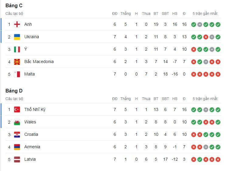 Bảng xếp hạng vòng loại EURO 2024: Xác định 8 đội tuyển giành vé tham dự VCK, ĐKVĐ nguy cơ bị loại - Ảnh 8