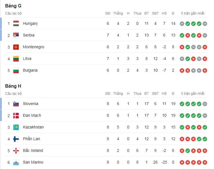 Bảng xếp hạng vòng loại EURO 2024: Xác định 8 đội tuyển giành vé tham dự VCK, ĐKVĐ nguy cơ bị loại - Ảnh 11