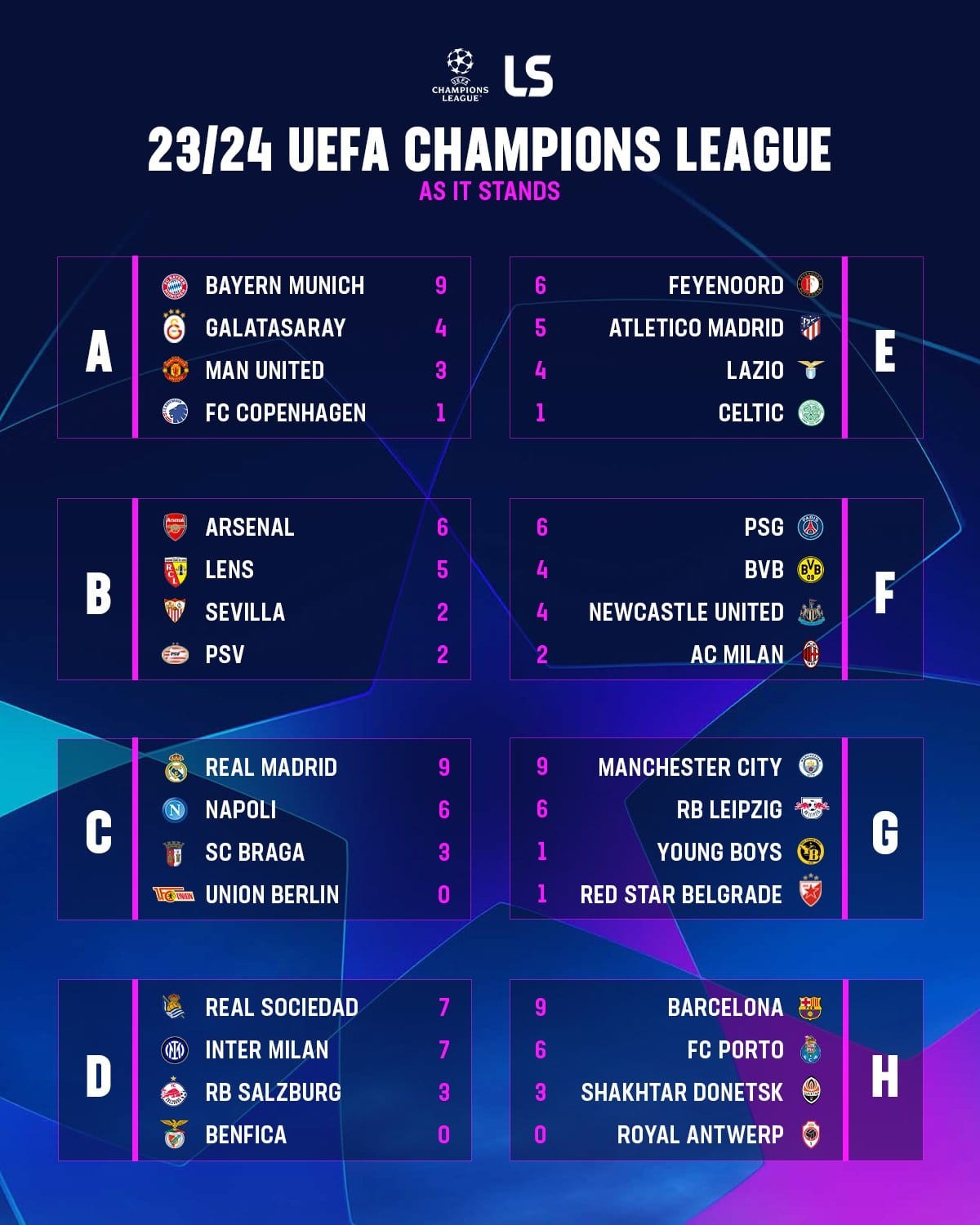 Bảng xếp hạng Cup C1 châu Âu 2023-2024 mới nhất: 4 đội bóng rộng cửa đi tiếp - Ảnh 5