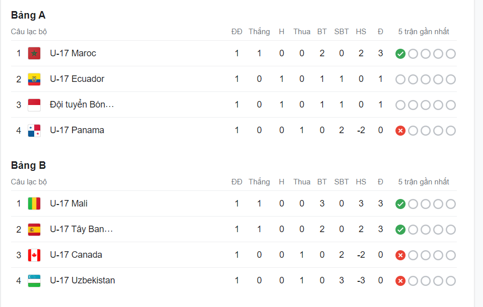 Bảng xếp hạng U17 World Cup 2023 mới nhất: Tuyển Indonesia cầm hòa đại diện Nam Mỹ - Ảnh 2