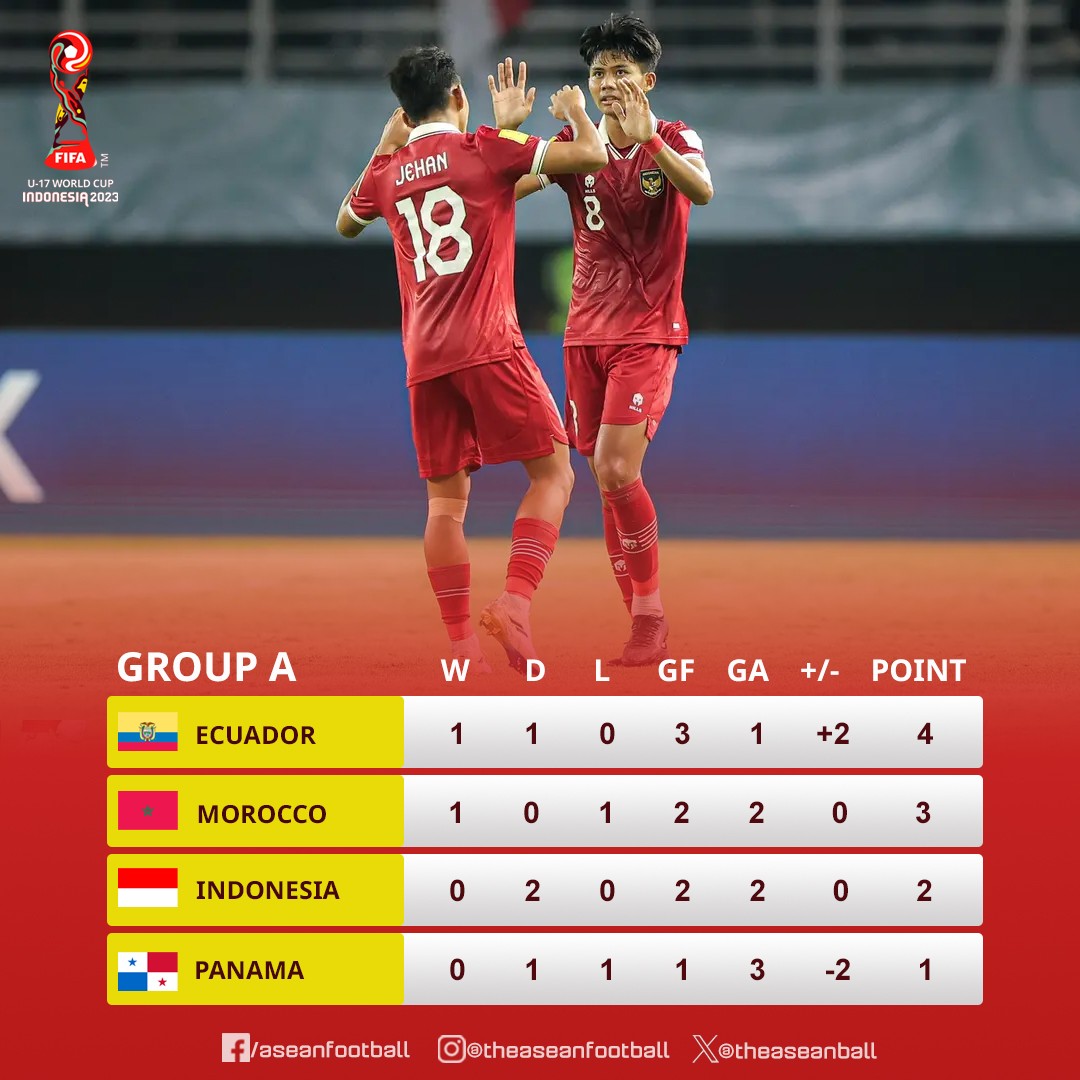 Chủ nhà U17 Indonesia liên tiếp gây ấn tượng ở sân chơi World Cup 2023 - Ảnh 1