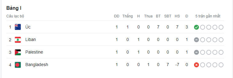 Bảng xếp hạng vòng loại World Cup 2026 khu vực châu Á, ĐT Việt Nam đứng thứ mấy? - Ảnh 9 Bảng xếp hạng vòng loại World Cup 2026 khu vực châu Á, ĐT Việt Nam đứng thứ mấy? - Ảnh 9