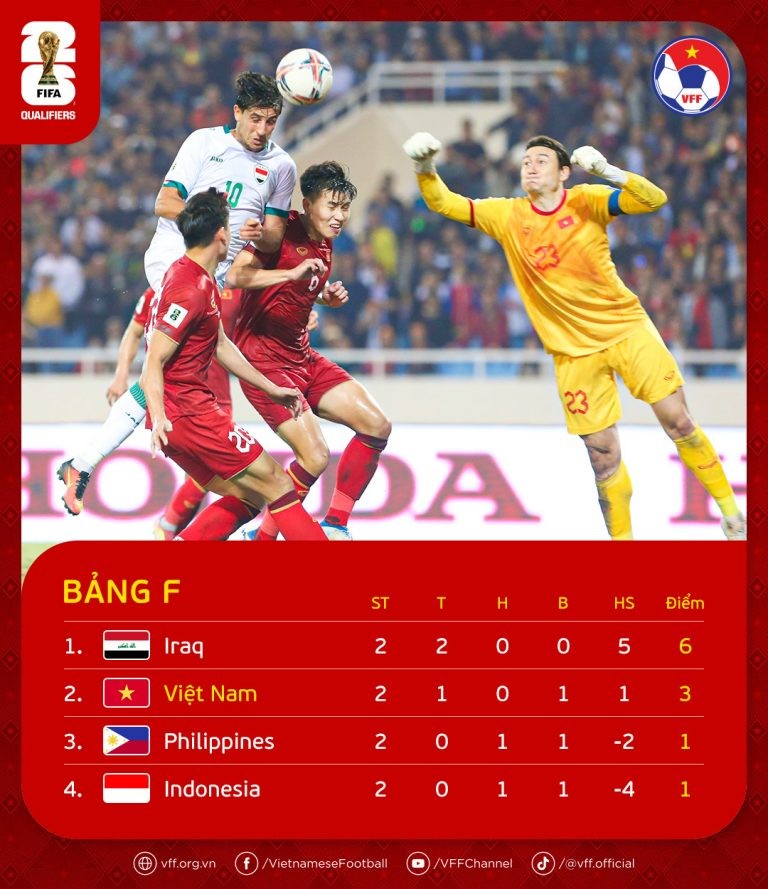 BXH bảng F Vòng loại World Cup 2026 khu vực châu Á. Ảnh: VFF BXH bảng F Vòng loại World Cup 2026 khu vực châu Á. Ảnh: VFF