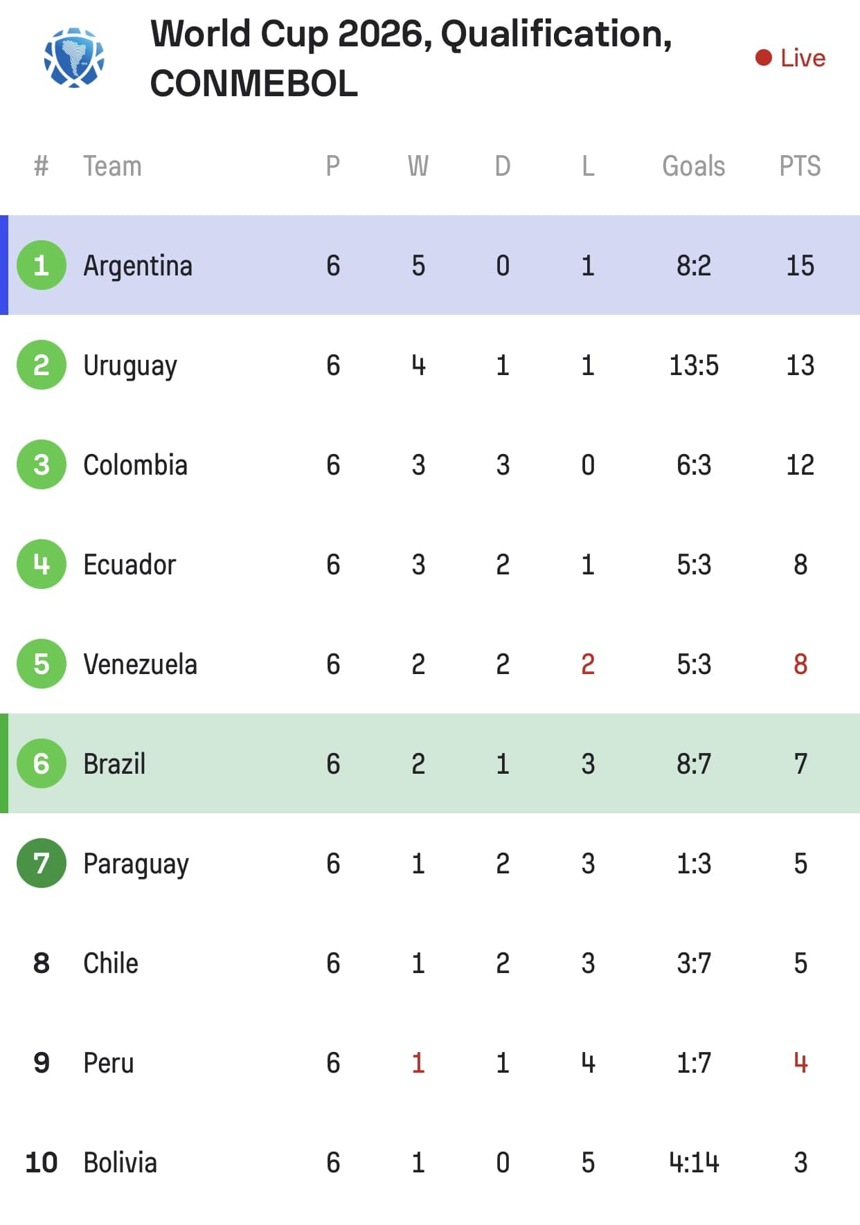 Siêu kinh điển Nam Mỹ: Brazil trắng tay trước Argentina ngay trên sân nhà - Ảnh 5 Siêu kinh điển Nam Mỹ: Brazil trắng tay trước Argentina ngay trên sân nhà - Ảnh 5