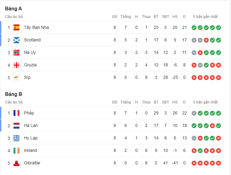 Bảng xếp hạng vòng loại EURO 2024: Xác định 21 đội tuyển giành vé tham dự VCK - Ảnh 3