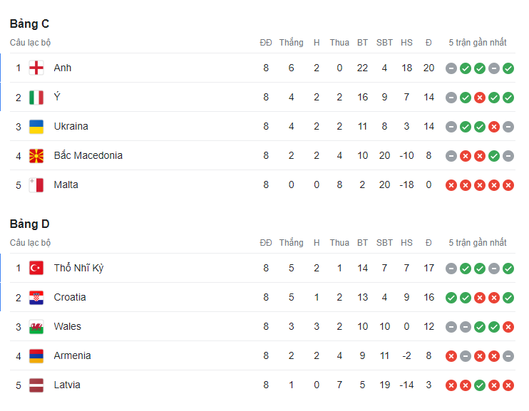 Bảng xếp hạng vòng loại EURO 2024: Xác định 21 đội tuyển giành vé tham dự VCK - Ảnh 4