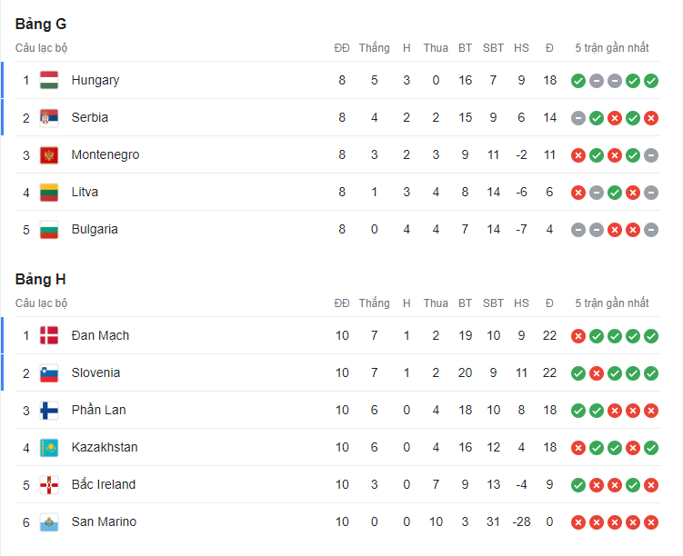Bảng xếp hạng vòng loại EURO 2024: Xác định 21 đội tuyển giành vé tham dự VCK - Ảnh 6