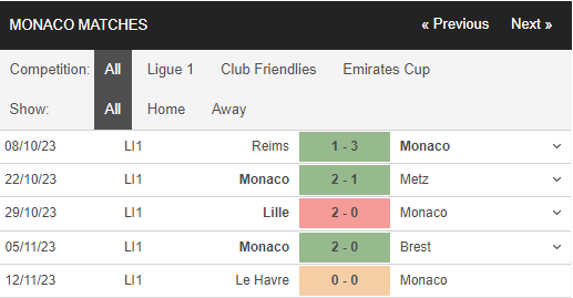 Phong độ thi đấu Monaco Phong độ thi đấu Monaco