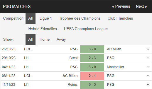 Phong độ thi đấu PSG Phong độ thi đấu PSG