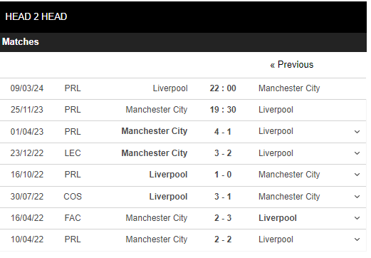 Thành tích đối đầu Man City vs Liverpool. Ảnh: Chụp màn hình Thành tích đối đầu Man City vs Liverpool. Ảnh: Chụp màn hình