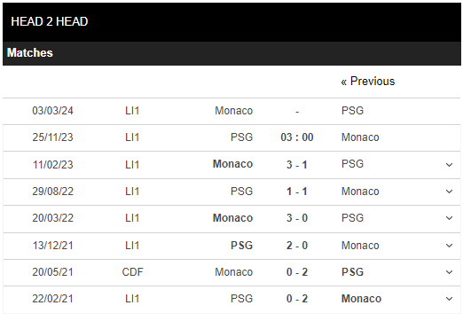 Thành tích đối đầu PSG vs Monaco Thành tích đối đầu PSG vs Monaco