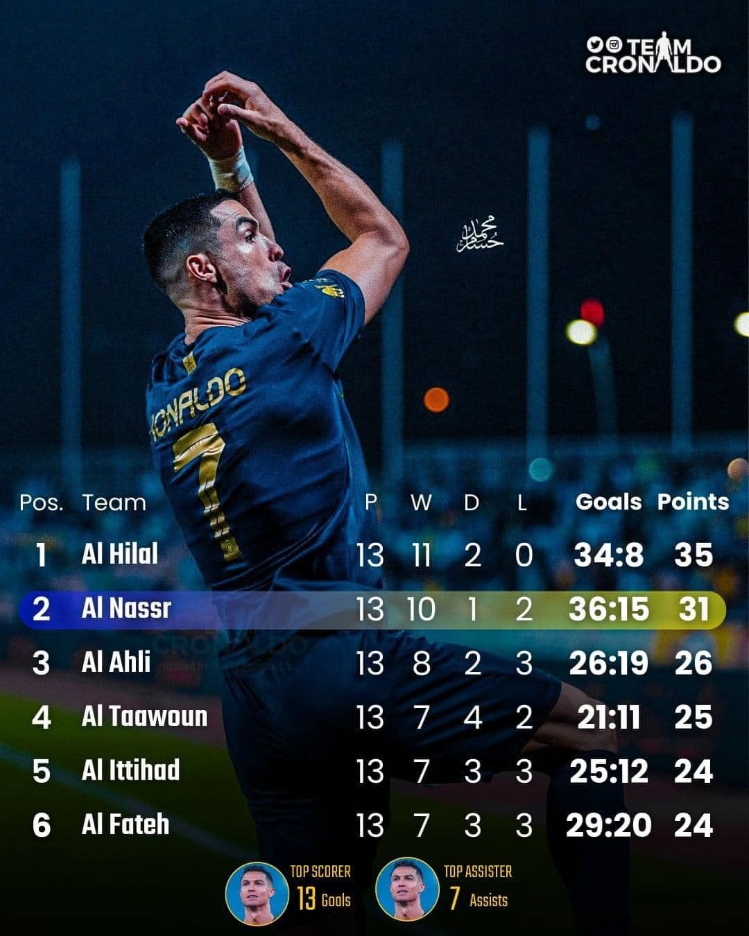 Video: Siêu phẩm lốp bóng của Ronaldo từ khoảng cách 40m, Al Nassr áp sát ngôi đầu - Ảnh 2