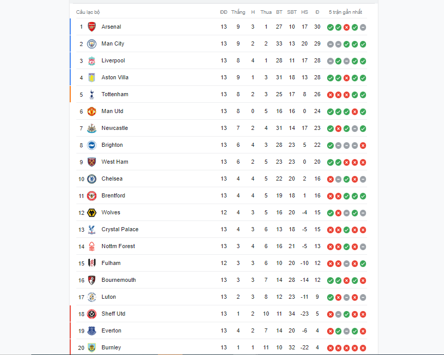 Bảng xếp hạng vòng 13 Ngoại Hạng Anh 2023/24. Ảnh: Chụp màn hình