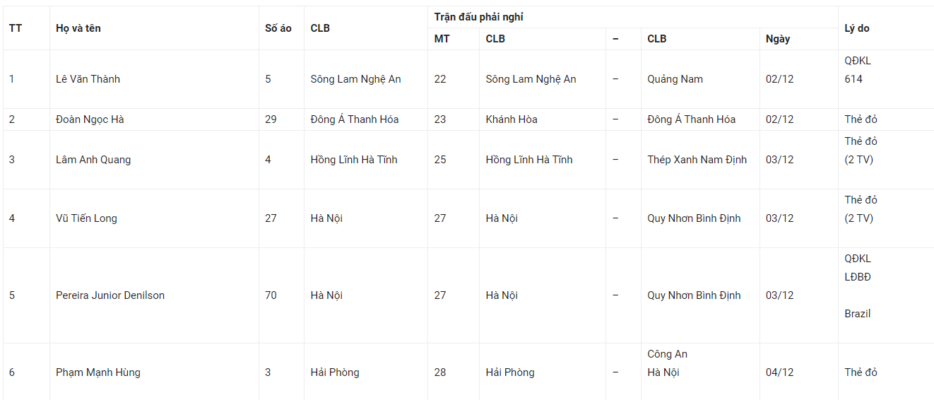 Danh sách các cầu thủ nghỉ thi đấu vòng 4 V-League 2023/24. Ảnh: Chụp màn hình Danh sách các cầu thủ nghỉ thi đấu vòng 4 V-League 2023/24. Ảnh: Chụp màn hình