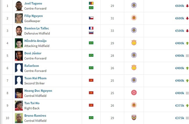 Top 10 cầu thủ đắt giá nhất V-League 2023/24 theo Transfer Market. Ảnh: Internet Top 10 cầu thủ đắt giá nhất V-League 2023/24 theo Transfer Market. Ảnh: Internet