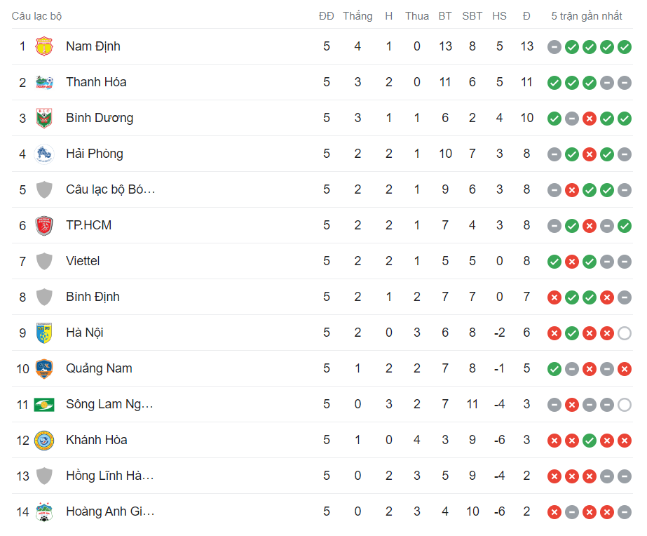 Bảng xếp hạng vòng 5 V-League 2023/24. Ảnh: Internet