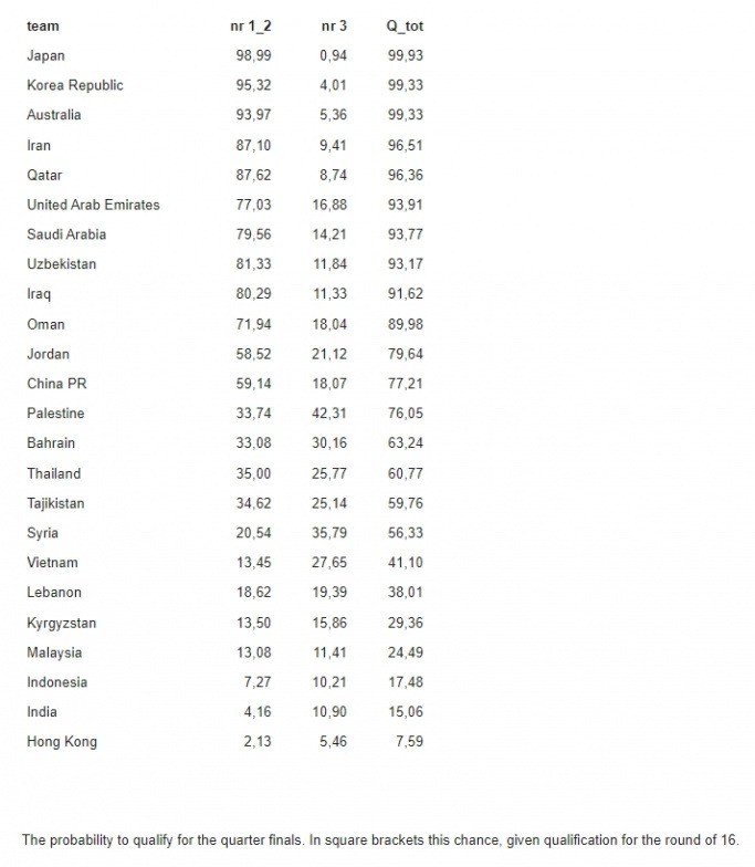 Football Ranking đánh giá cơ hội đi tiếp của 24 đội bóng tham dự Asian Cup 2023. Ảnh: Internet Football Ranking đánh giá cơ hội đi tiếp của 24 đội bóng tham dự Asian Cup 2023. Ảnh: Internet