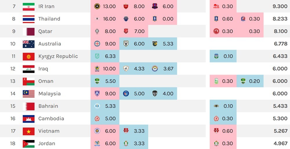 Tính trong mùa giải 2023/24, Campuchia đã vượt qua bóng đá Việt Nam trên BXH thành tích CLB dự giải châu Á. Ảnh: Internet
