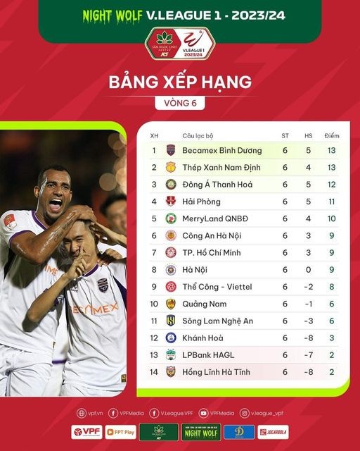 Bảng xếp hạng vòng 6 V-League 2023/24. Ảnh: VPF Bảng xếp hạng vòng 6 V-League 2023/24. Ảnh: VPF