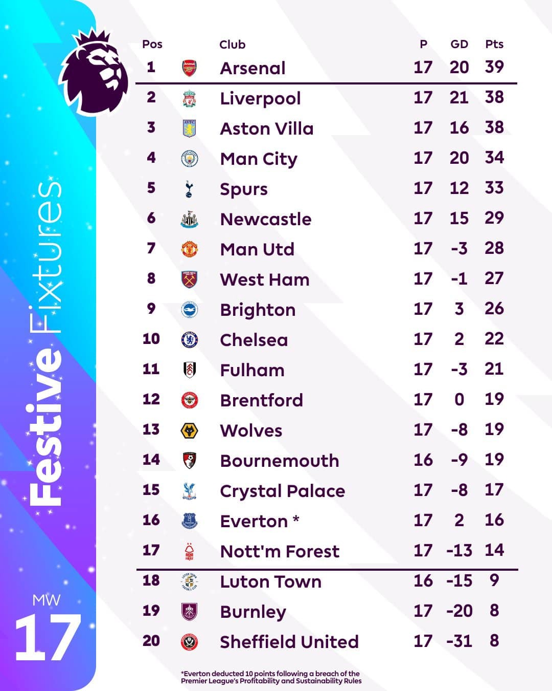 Nottingham Forest đang đứng thứ 17 trên BXH Ngoại hạng Anh 2023/24. Ảnh: Internet Nottingham Forest đang đứng thứ 17 trên BXH Ngoại hạng Anh 2023/24. Ảnh: Internet