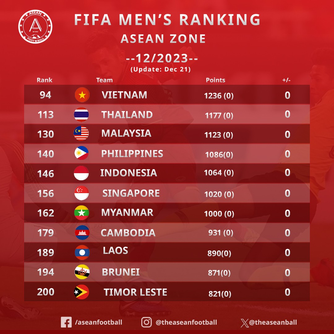 Thứ hạng của 11 đội tuyển Đông Nam Á trển BXH FIFA tháng 12/2023. Ảnh: Asean Football Thứ hạng của 11 đội tuyển Đông Nam Á trển BXH FIFA tháng 12/2023. Ảnh: Asean Football