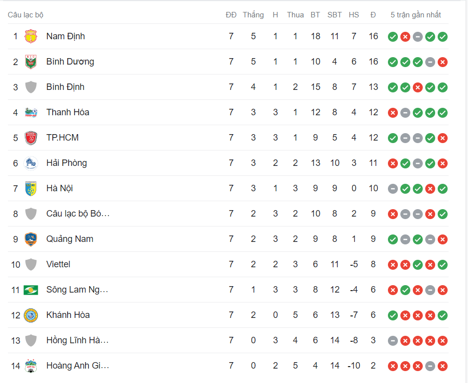 Bảng xếp hạng vòng 7 V-League 2023/24. Ảnh: Internet