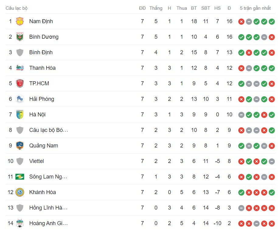 Bảng xếp hạng vòng 7 V-League 2023/24. Ảnh: Internet