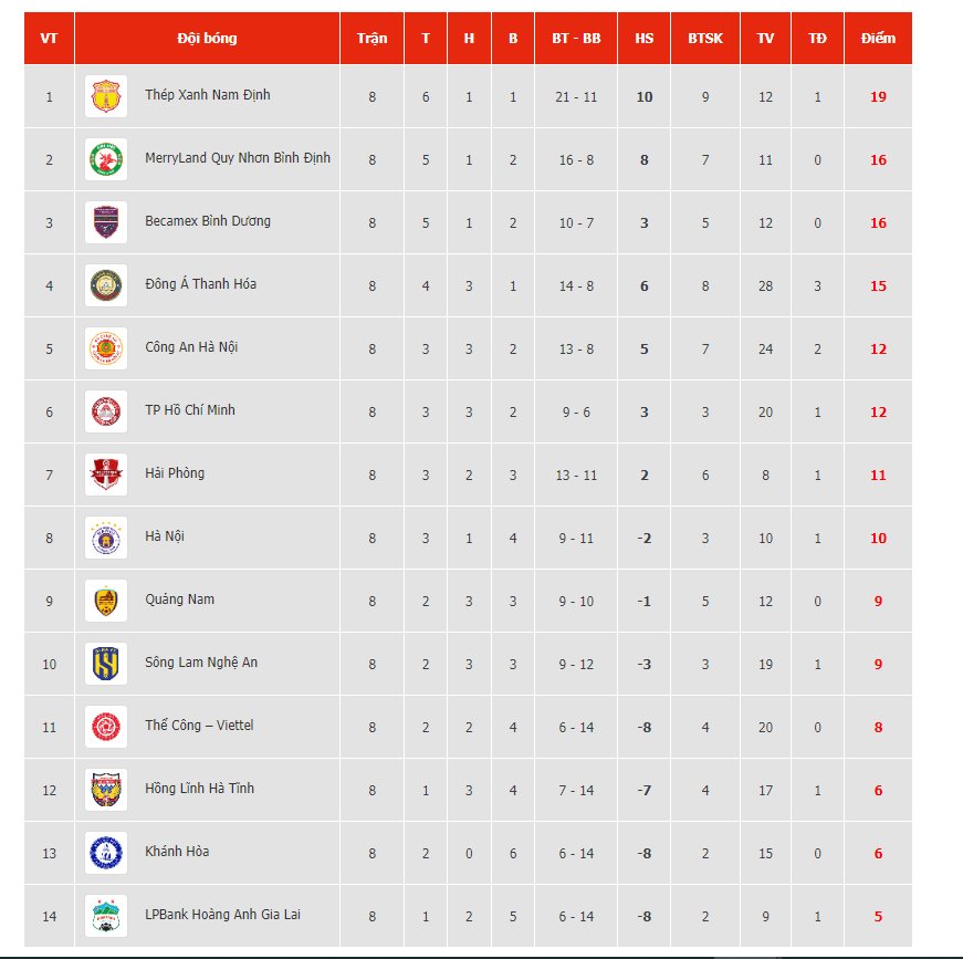 Bảng xếp hạng vòng 8 V-League 2023/24: CLB Nam Định củng cố ngôi đầu - Ảnh 2