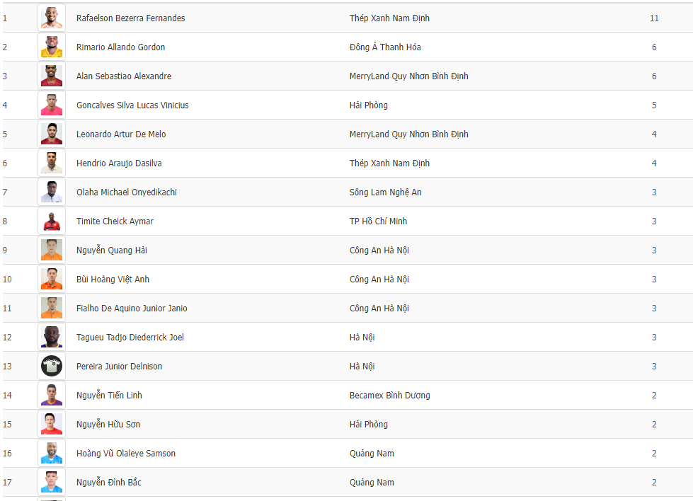 BXH vua phá lưới V-League 2023/24 sau 8 vòng đấu. Ảnh: Internet