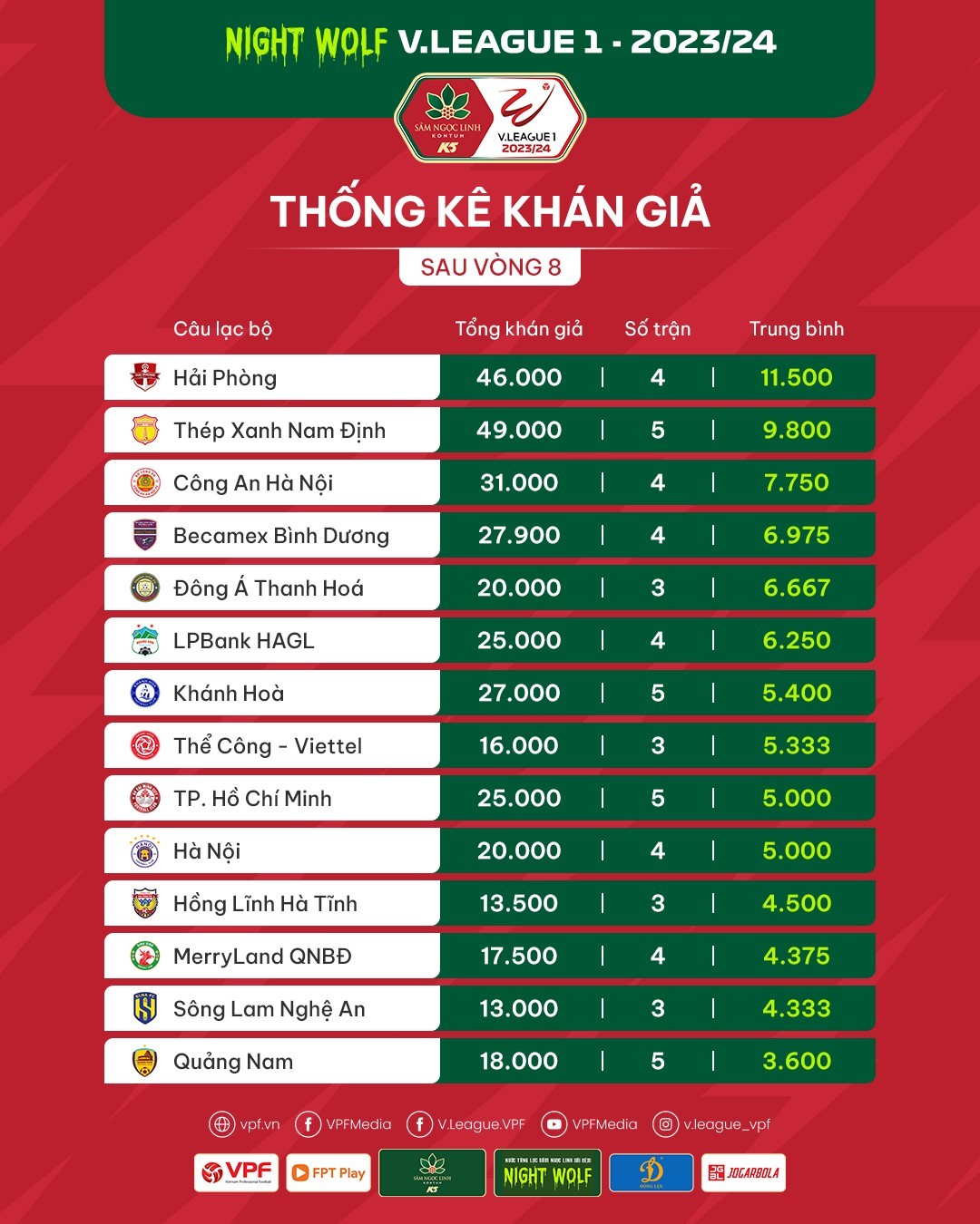 Thống kê khán giả sau vòng 8 V-League 2023/24. Ảnh: VPF