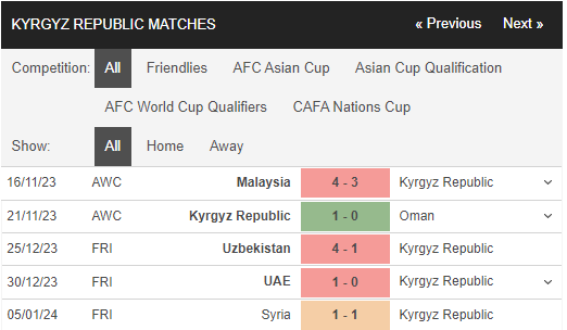 Nhận định, dự đoán kết quả trận Việt Nam vs Kyrgyzstan, 20h00 ngày 9/1, Giao hữu quốc tế - Ảnh 3 Nhận định, dự đoán kết quả trận Việt Nam vs Kyrgyzstan, 20h00 ngày 9/1, Giao hữu quốc tế - Ảnh 3