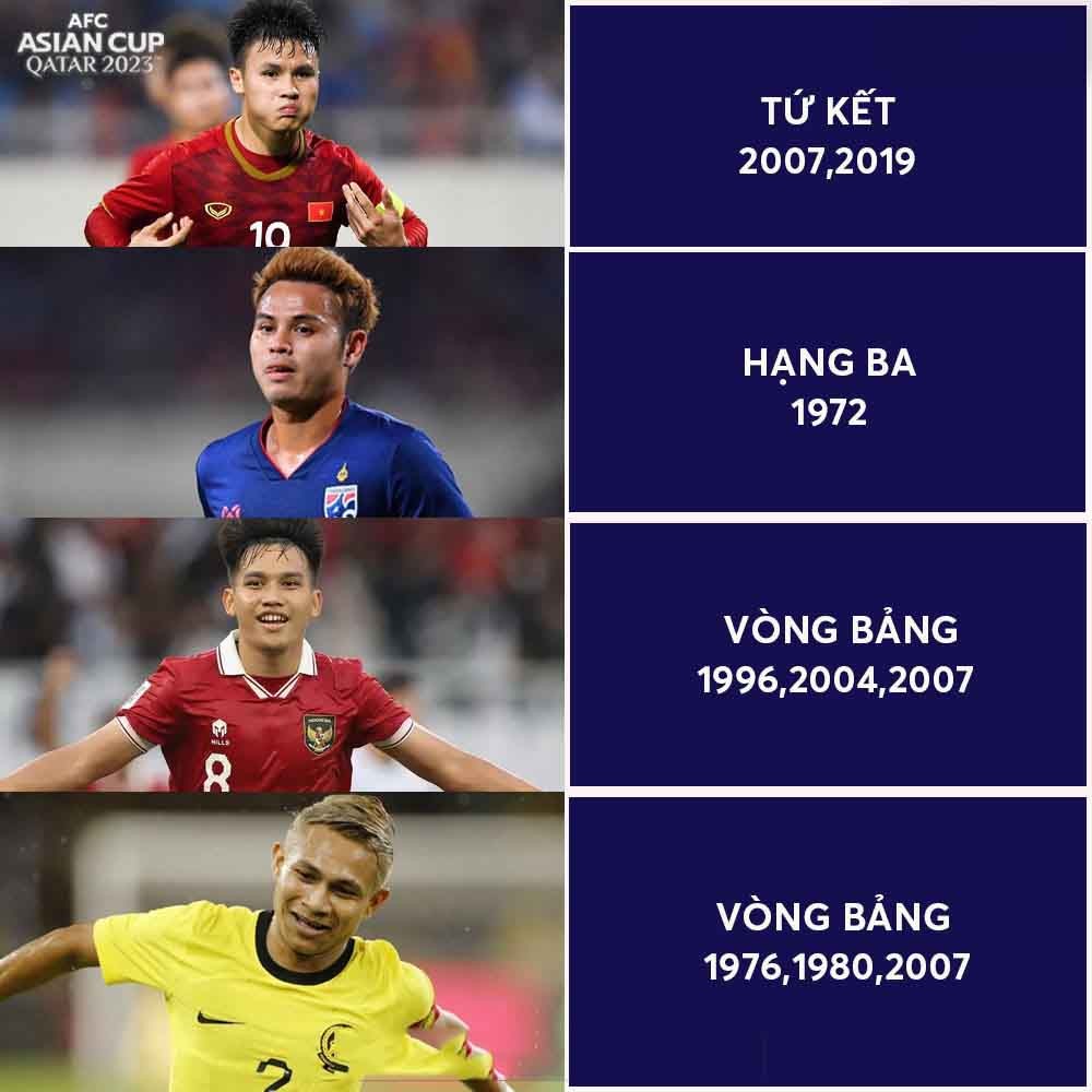 Thành tích của 4 đội bóng Đông Nam Á qua các kỳ Asian Cup 2023