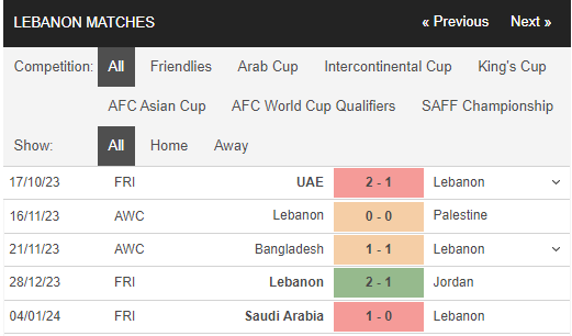 Nhận định, dự đoán kết quả trận Qatar vs Lebanon, 23h00 ngày 12/1, Asian Cup - Ảnh 3 Nhận định, dự đoán kết quả trận Qatar vs Lebanon, 23h00 ngày 12/1, Asian Cup - Ảnh 3