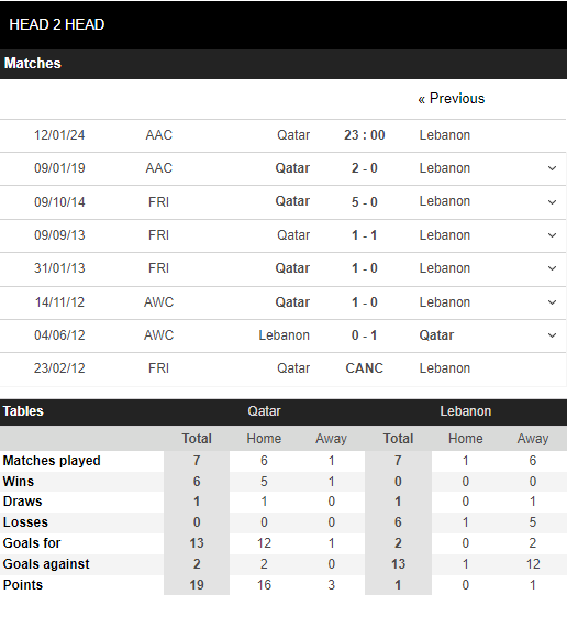 Nhận định, dự đoán kết quả trận Qatar vs Lebanon, 23h00 ngày 12/1, Asian Cup - Ảnh 4 Nhận định, dự đoán kết quả trận Qatar vs Lebanon, 23h00 ngày 12/1, Asian Cup - Ảnh 4
