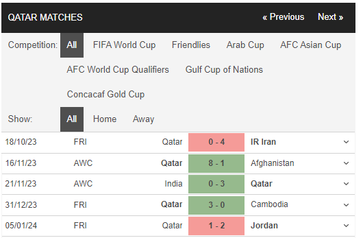 Nhận định, dự đoán kết quả trận Qatar vs Lebanon, 23h00 ngày 12/1, Asian Cup - Ảnh 2 Nhận định, dự đoán kết quả trận Qatar vs Lebanon, 23h00 ngày 12/1, Asian Cup - Ảnh 2