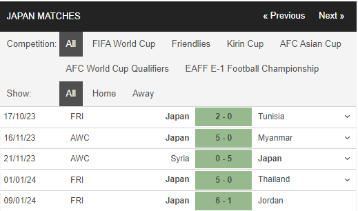 Nhận định, dự đoán kết quả trận Việt Nam vs Nhật Bản, 18h30 ngày 14/1, Asian Cup - Ảnh 2 Nhận định, dự đoán kết quả trận Việt Nam vs Nhật Bản, 18h30 ngày 14/1, Asian Cup - Ảnh 2