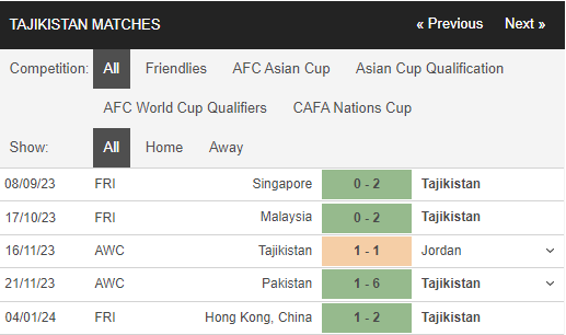 Nhận định, dự đoán kết quả trận Trung Quốc vs Tajikistan, 21h30 ngày 13/1, Asian Cup - Ảnh 1 Nhận định, dự đoán kết quả trận Trung Quốc vs Tajikistan, 21h30 ngày 13/1, Asian Cup - Ảnh 1