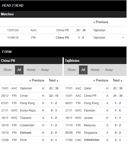 Nhận định, dự đoán kết quả trận Trung Quốc vs Tajikistan, 21h30 ngày 13/1, Asian Cup - Ảnh 3 Nhận định, dự đoán kết quả trận Trung Quốc vs Tajikistan, 21h30 ngày 13/1, Asian Cup - Ảnh 3