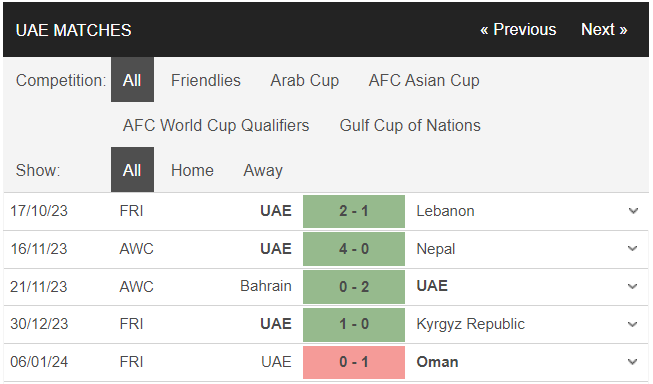Nhận định, dự đoán kết quả trận Hong Kong vs UAE, 21h30 ngày 14/1, Asian Cup - Ảnh 2 Nhận định, dự đoán kết quả trận Hong Kong vs UAE, 21h30 ngày 14/1, Asian Cup - Ảnh 2