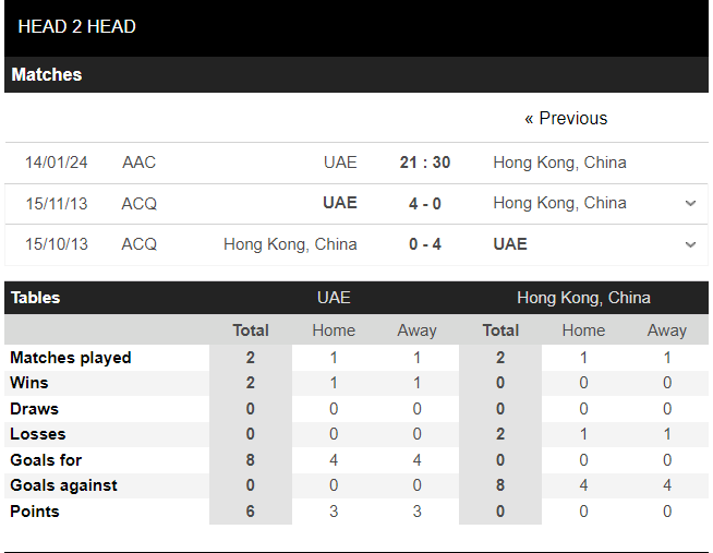 Nhận định, dự đoán kết quả trận Hong Kong vs UAE, 21h30 ngày 14/1, Asian Cup - Ảnh 3 Nhận định, dự đoán kết quả trận Hong Kong vs UAE, 21h30 ngày 14/1, Asian Cup - Ảnh 3