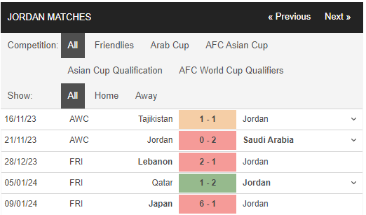 Nhận định, dự đoán kết quả trận Malaysia vs Jordan, 00h30 ngày 16/1 tại Asian Cup - Ảnh 2 Nhận định, dự đoán kết quả trận Malaysia vs Jordan, 00h30 ngày 16/1 tại Asian Cup - Ảnh 2