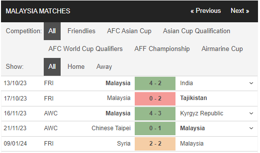 Nhận định, dự đoán kết quả trận Malaysia vs Jordan, 00h30 ngày 16/1 tại Asian Cup - Ảnh 1 Nhận định, dự đoán kết quả trận Malaysia vs Jordan, 00h30 ngày 16/1 tại Asian Cup - Ảnh 1