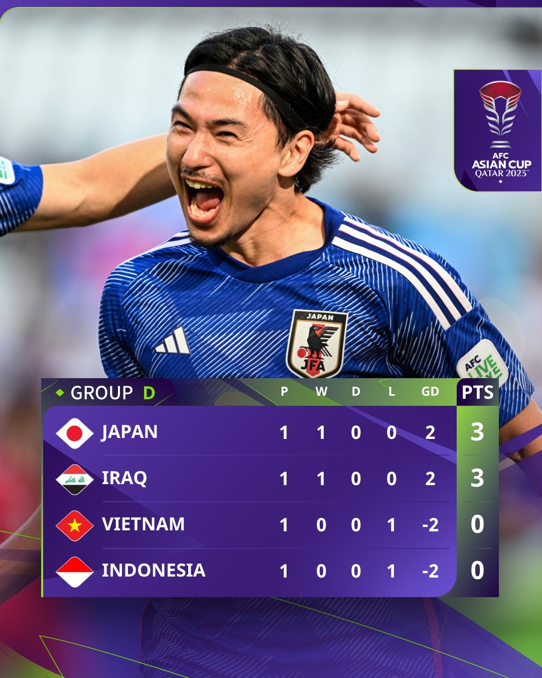 BXH bảng D Asian Cup 2023 sau lượt trận mở màn. Ảnh: AFC