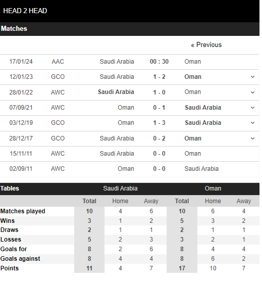 Nhận định, dự đoán kết quả Asian Cup 2023 trận Saudi Arabia vs Oman, 00h30 ngày 17/1 - Ảnh 3 Nhận định, dự đoán kết quả Asian Cup 2023 trận Saudi Arabia vs Oman, 00h30 ngày 17/1 - Ảnh 3
