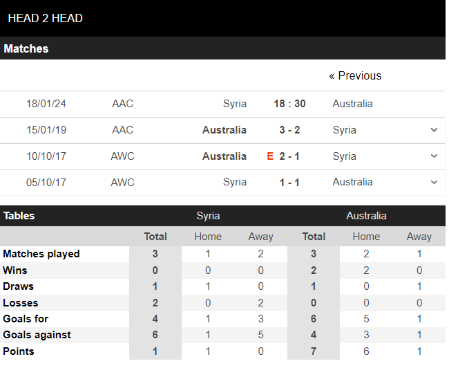 Nhận định, dự đoán kết quả Asian Cup 2023 trận Syria vs Australia, 18h30 ngày 18/1 - Ảnh 4 Nhận định, dự đoán kết quả Asian Cup 2023 trận Syria vs Australia, 18h30 ngày 18/1 - Ảnh 4